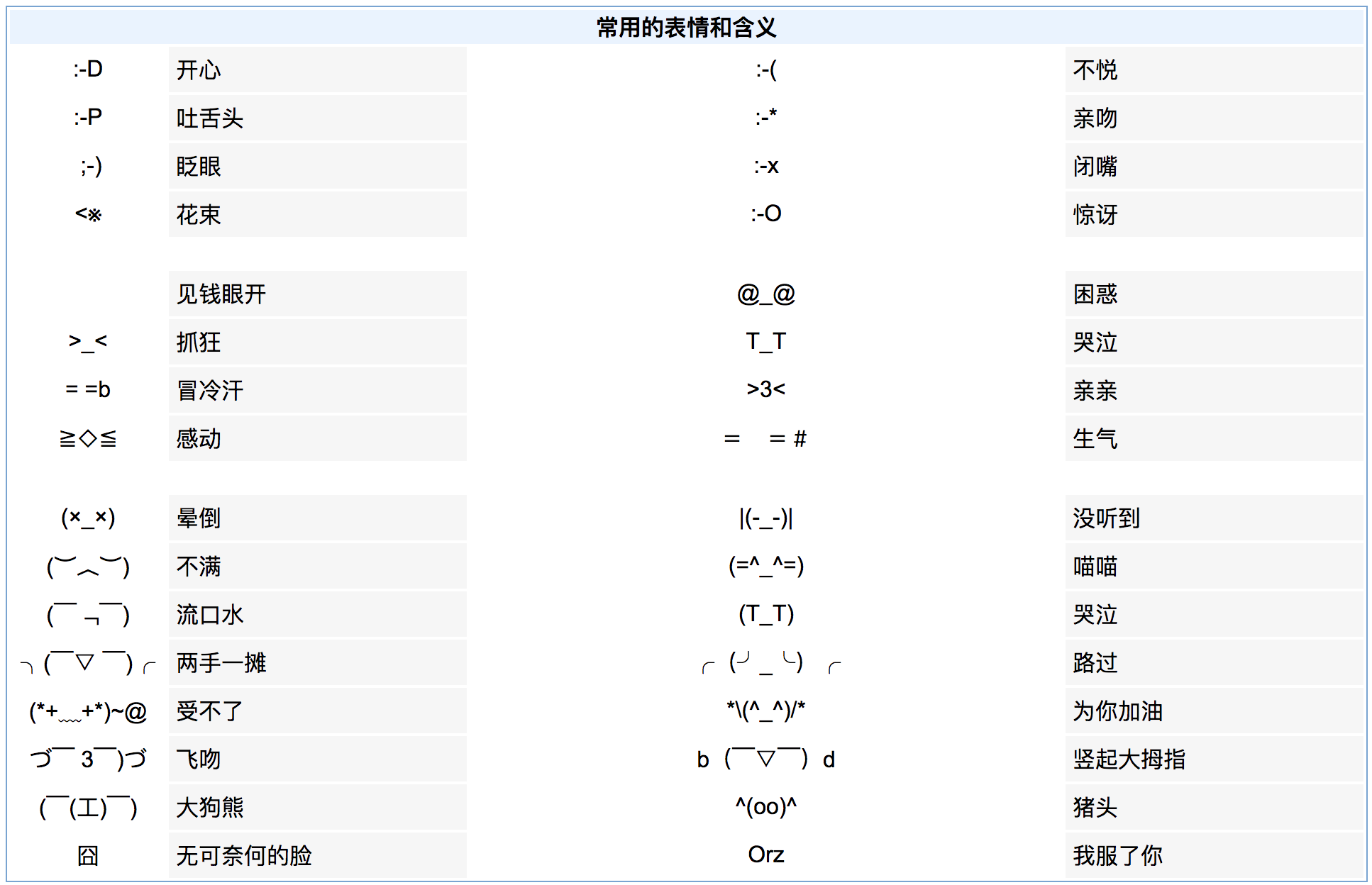 常用的表情和含义