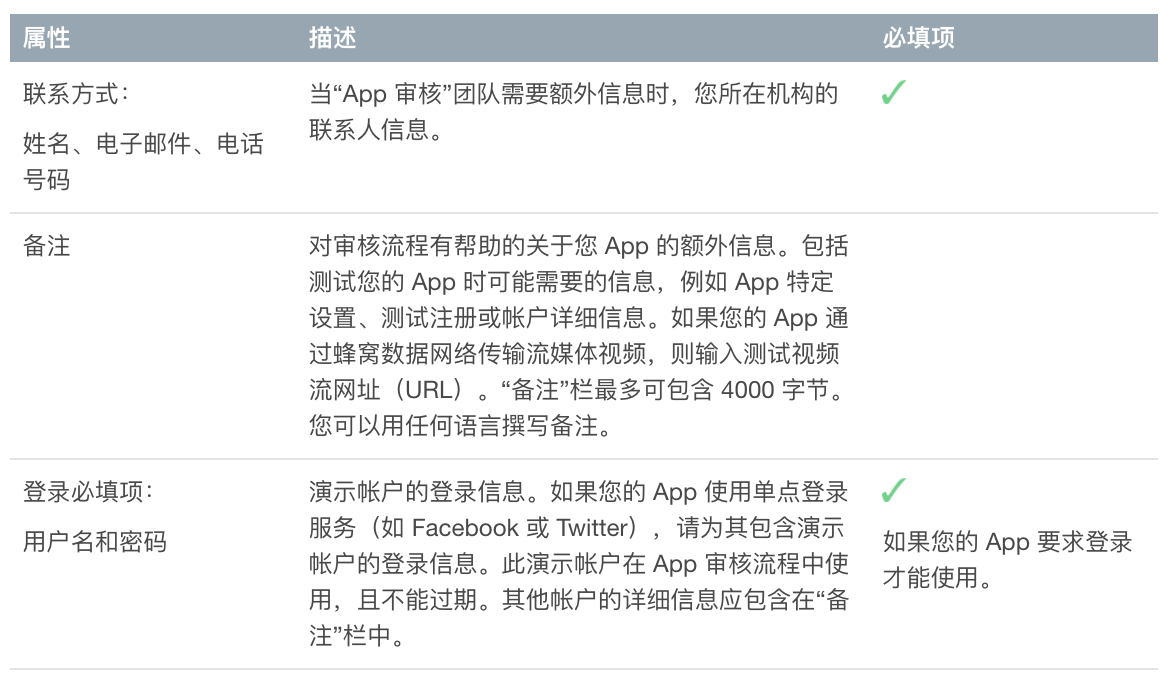 iOSApp在iTunes Connect提交上架审核时的必填信息