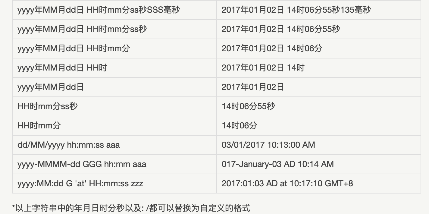 时间格式化对照表 - yyyy-MM-dd HH:mm:ss