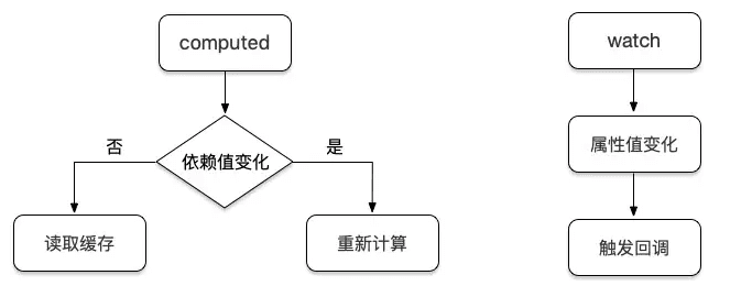 Vue - 详解Vue计算属性和侦听属性